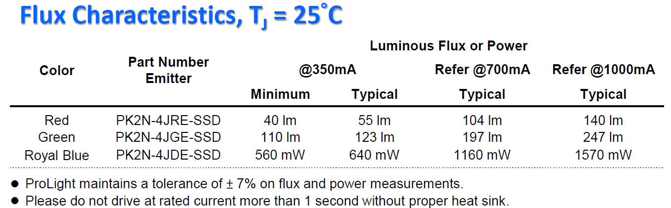 Flux Characteristics
